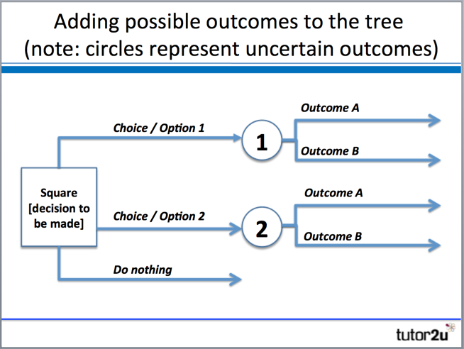 Decision Trees | Reference Library | Business | Tutor2u