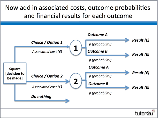 Decision Trees | Reference Library | Business | Tutor2u