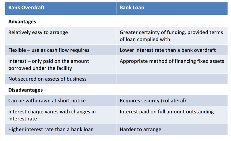 Sources Of Finance - Bank Overdrafts And Bank Loans | Reference Library ...