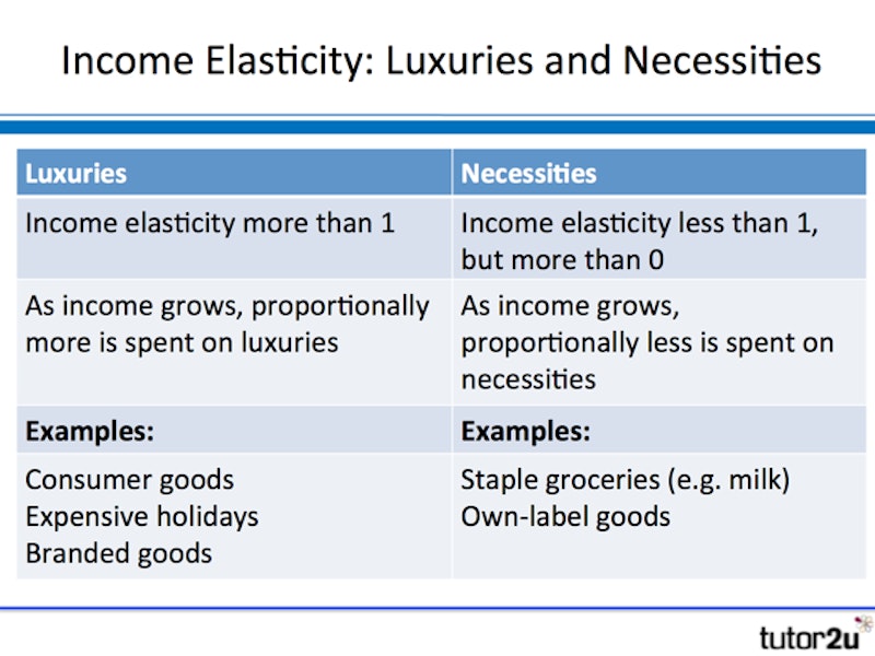 concept of income elasticity of demand