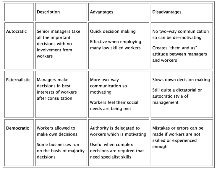 Management Styles In A Business (GCSE) | Reference Library | Business ...