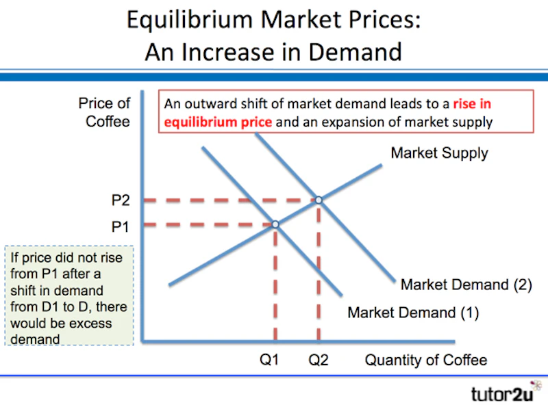 Increase And Decrease In Demand Market Equilibrium | Reference Library | Business | tutor2u