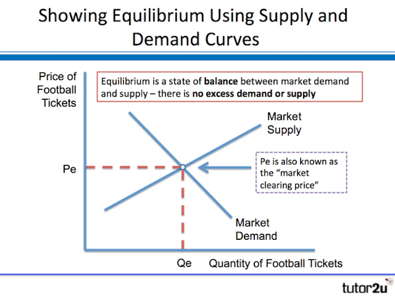 understanding the demand curve and how it works |... Demand Curves Equilibrium