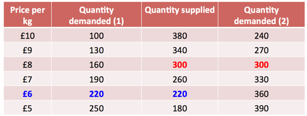 Market Equilibrium | Reference Library | Business | Tutor2u