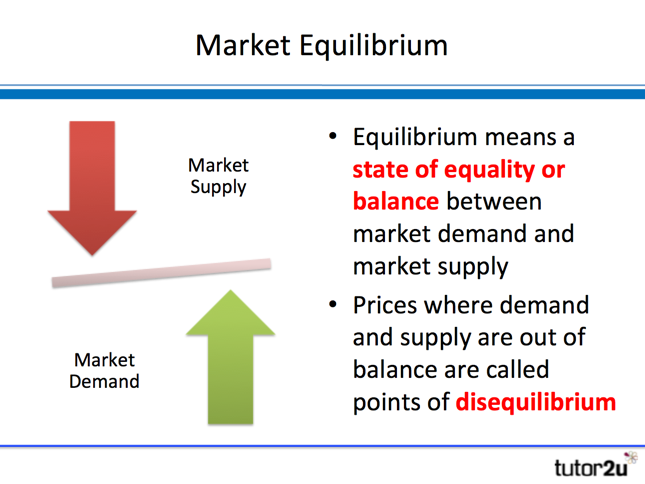 Market Equilibrium | Reference Library | Business | Tutor2u