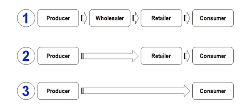 types of retail marketing