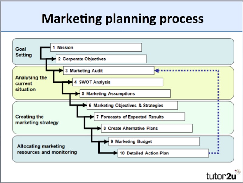 Forms of marketing. Marketing Plans. План маркетинга. Marketing Plan is. Marketing Strategy Plan.