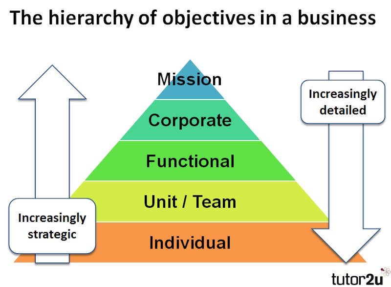 write business objectives