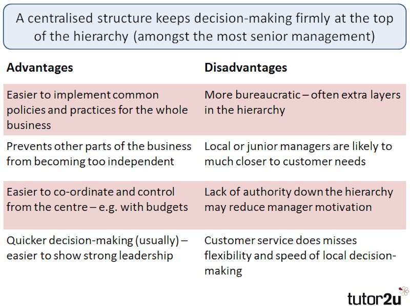 disadvantages of decentralised structure