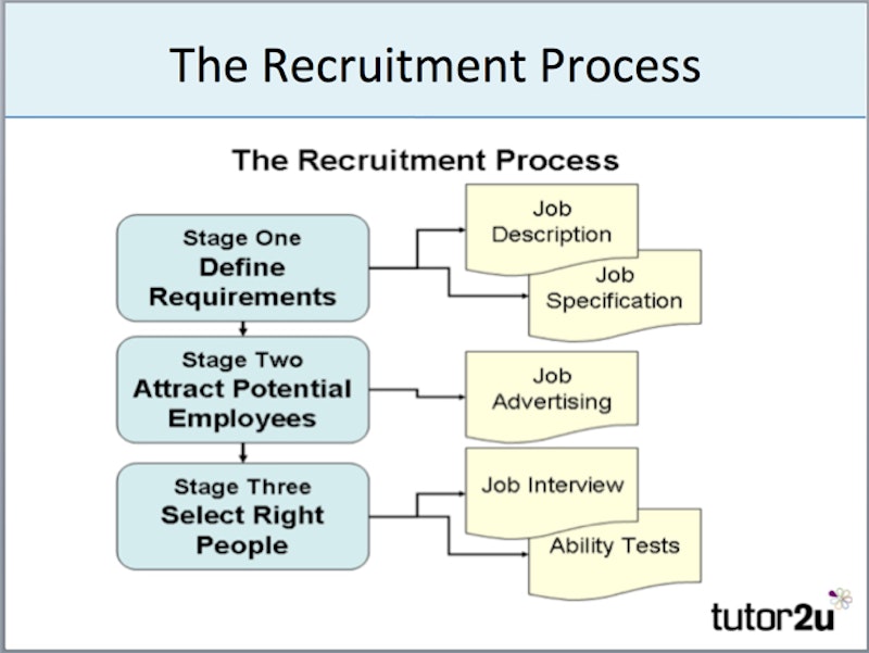 Recruitment & Selection - Overview | Reference Library | Business