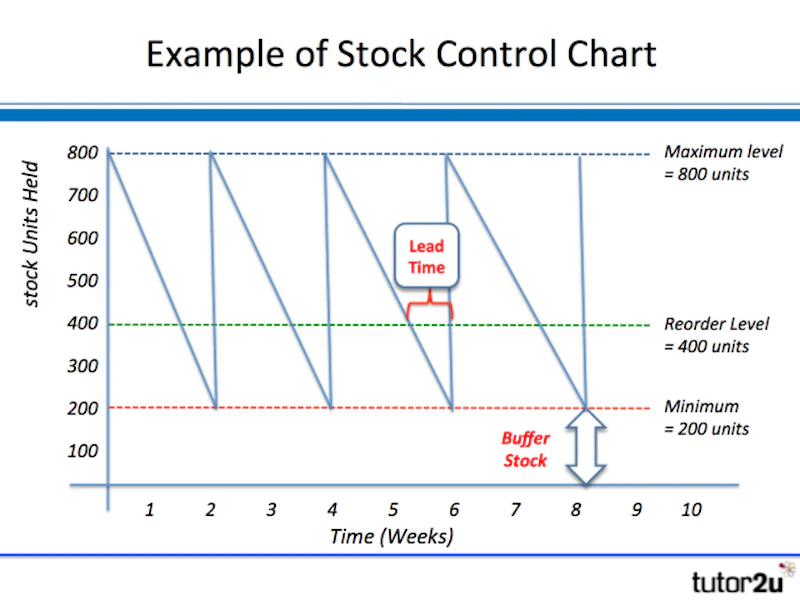 Stock Unit Table Inventory (Stock) Control Charts | Reference Library | Business | tutor2u