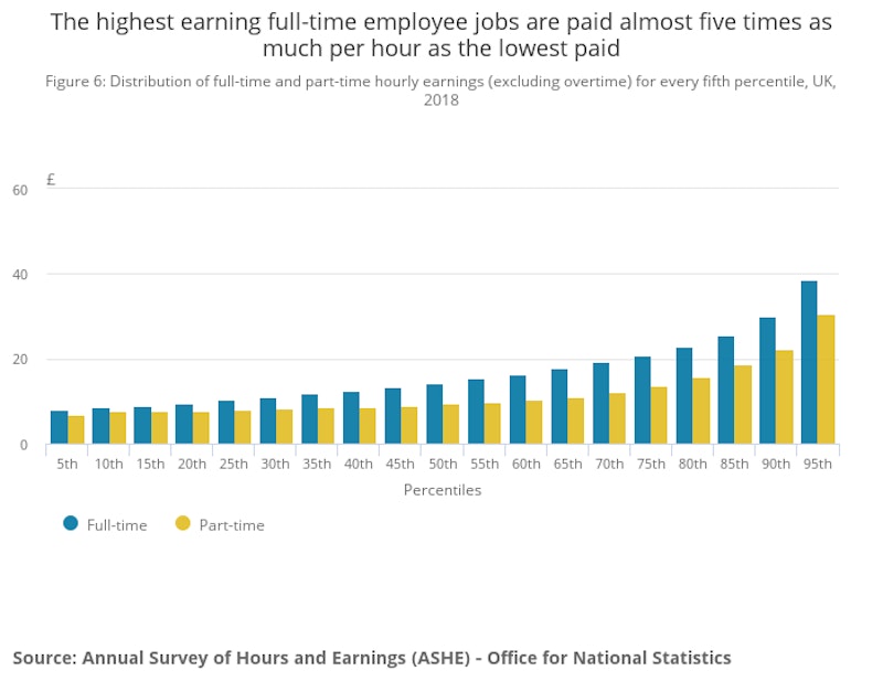 Low Pay in the Labour Market | Reference Library | Economics | tutor2u