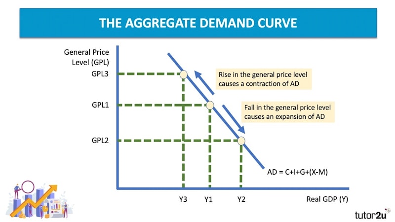 The Aggregate Demand Curve | Reference Library | Economics | tutor2u