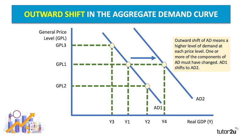 Demand Inwards Graph The Aggregate Demand Curve | Reference Library | Economics | tutor2u