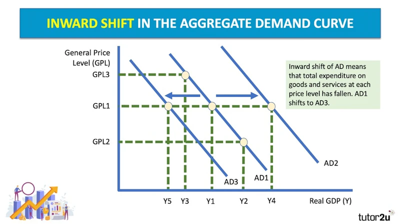 Demand Inwards Graph The Aggregate Demand Curve | Reference Library | Economics | tutor2u