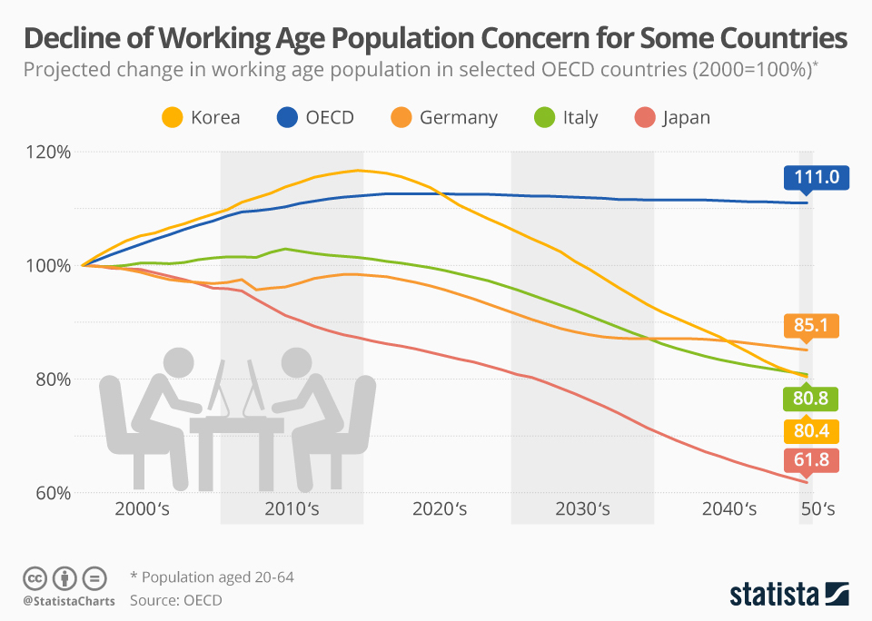 Demographics: Tracking Declining Working Age Populations | Blog ...