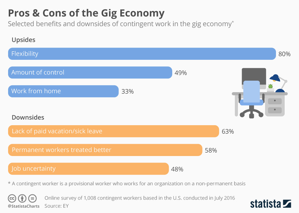 Economics Of The Gig Economy | Blog | Economics | Tutor2u