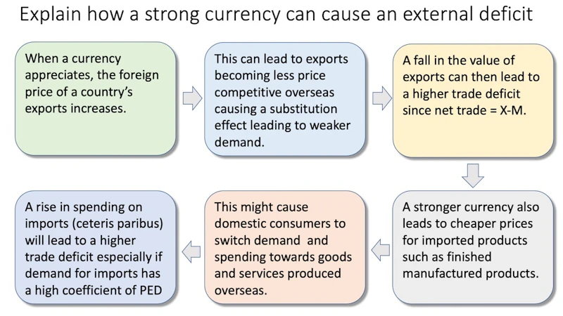Deficit Analysis Current account deficits – Chains of Reasoning | Reference Library ...