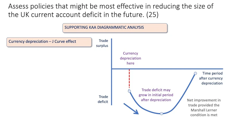 Current Account Deficit & Policies (Revision Essay Plan) | Reference ...