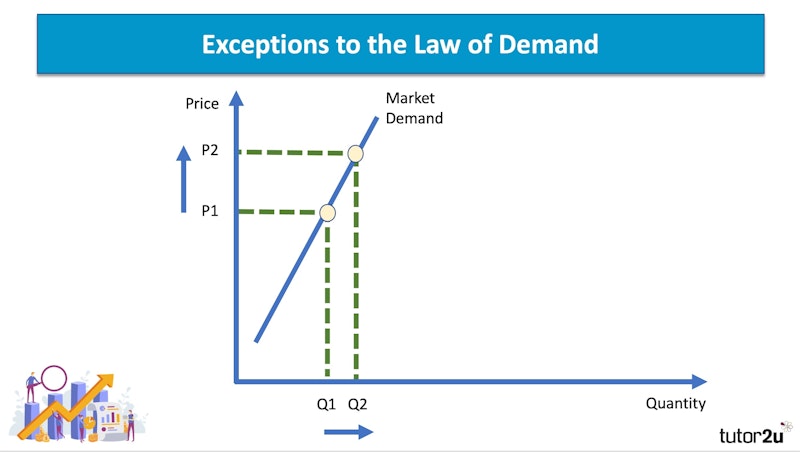 exceptions to the law of demand