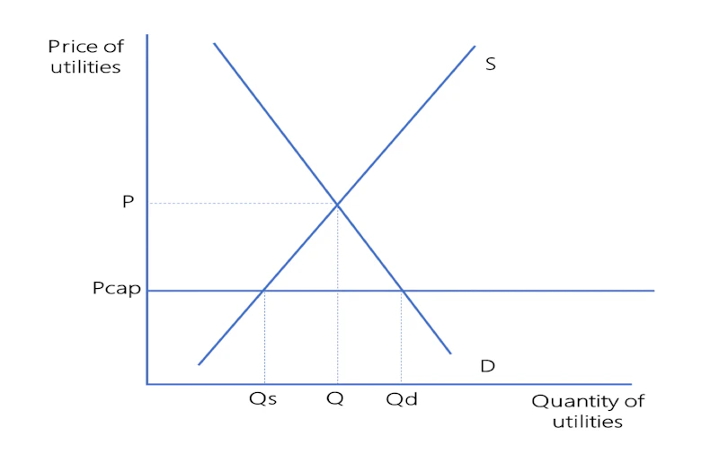 suppose supply decreases and demand is constant. how... Government Intervention to Protect Consumers in Utilities Markets ...