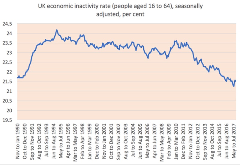 Economic Inactivity (Labour Markets) | Reference Library | Economics ...