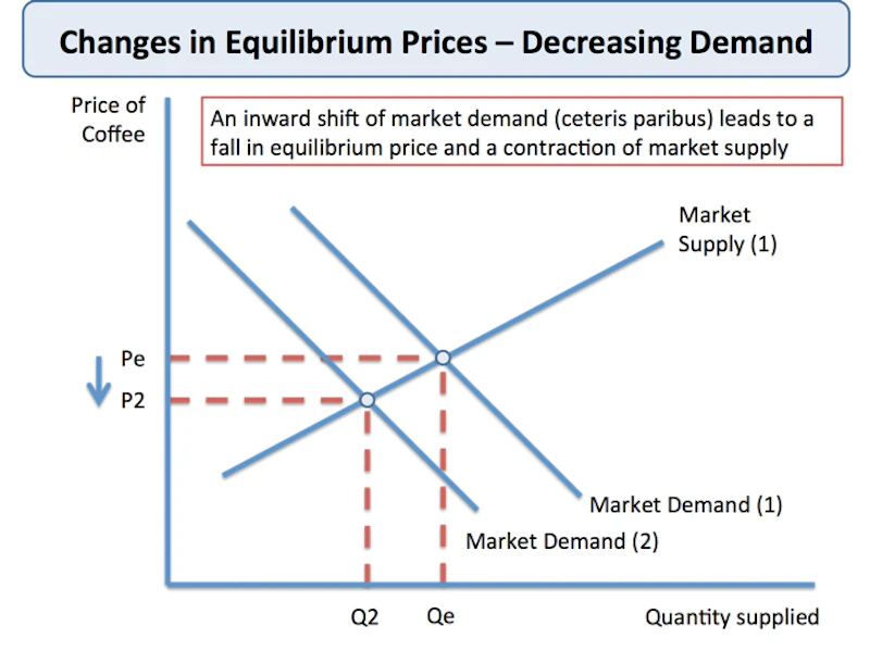 effects of changes in demand and supply on market... Market Equilibrium - Decreasing Demand and Supply | Reference Library ...
