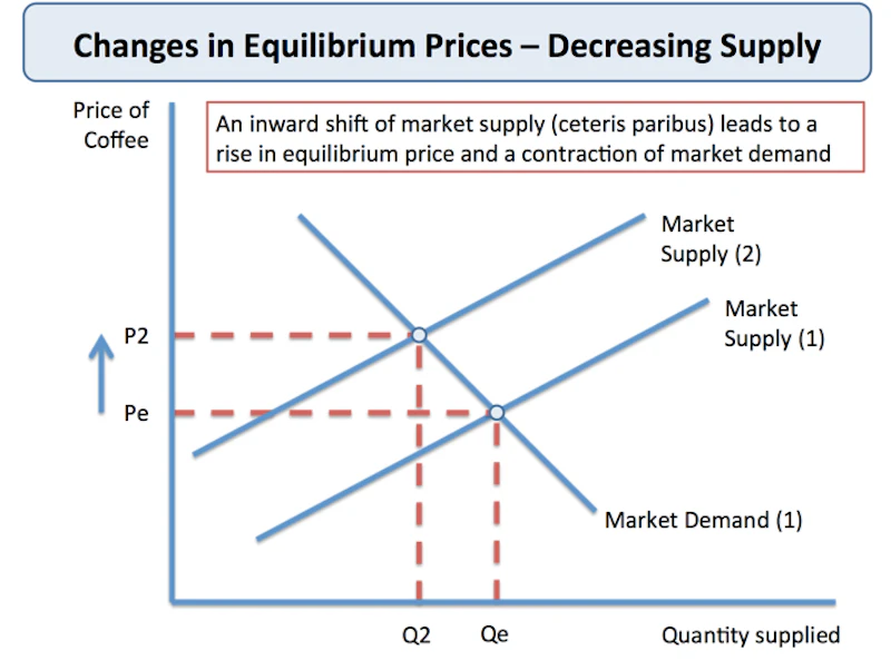 market equilibrium | reference library | business |... Market Equilibrium - Decreasing Demand and Supply | Reference Library ...