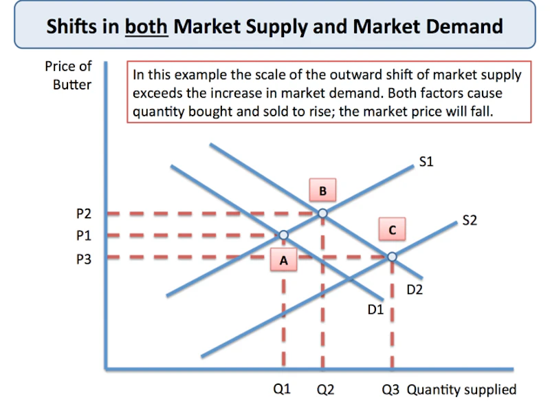 shifts in the supply curve - a-level economics - study... Market Equilibrium - Transition to New Equilibrium | Reference Library ...