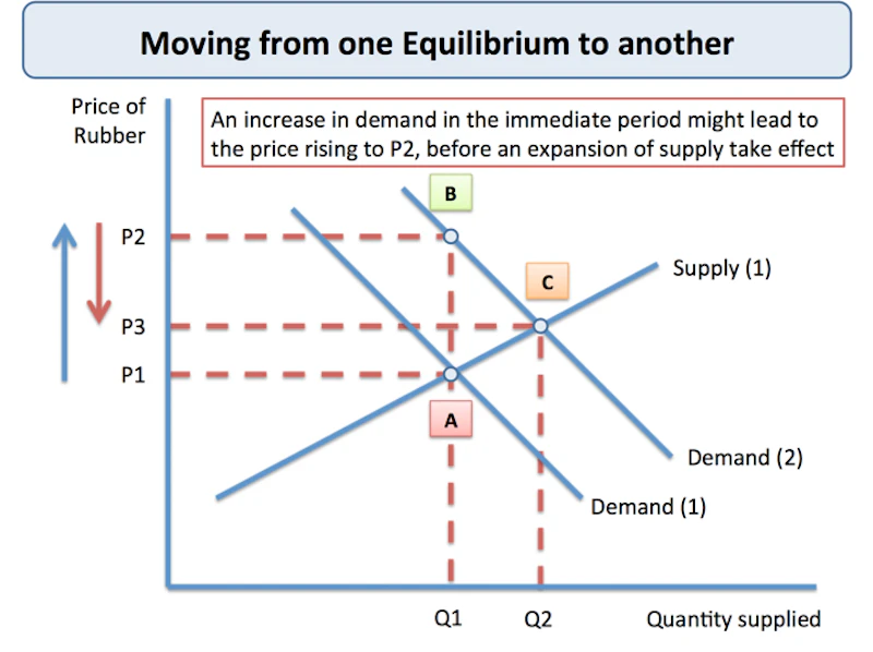 changes to market equilibrium - cambridge (cie) a... Market Equilibrium - Transition to New Equilibrium | Reference Library ...