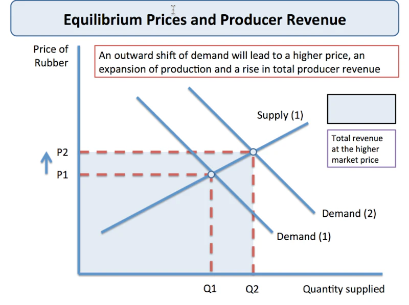 Equilibrium Prices And Producer Revenue Reference Library Economics equilibrium-prices-and-producer-revenue-reference-library-economics
