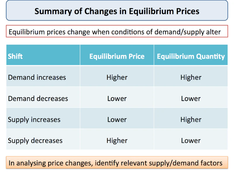 changes to market equilibrium - cambridge (cie) a... Equilibrium Prices - A Summary of Key Changes | Reference Library ...