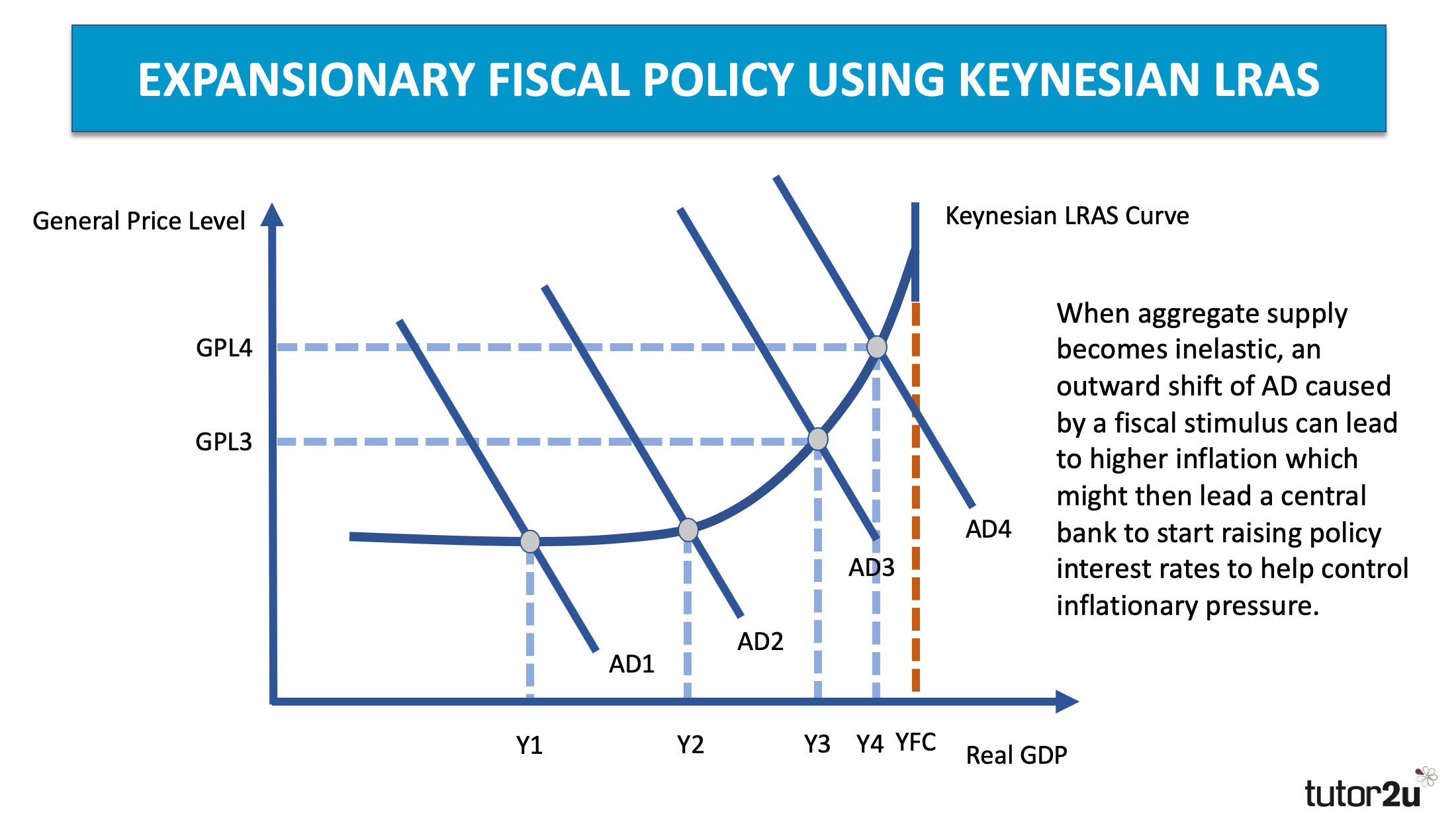 Define fiscal deals stance