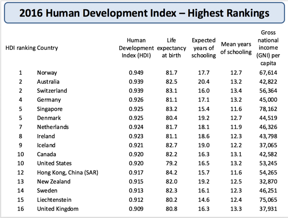 Human Development Index | Reference Library | Economics | Tutor2u