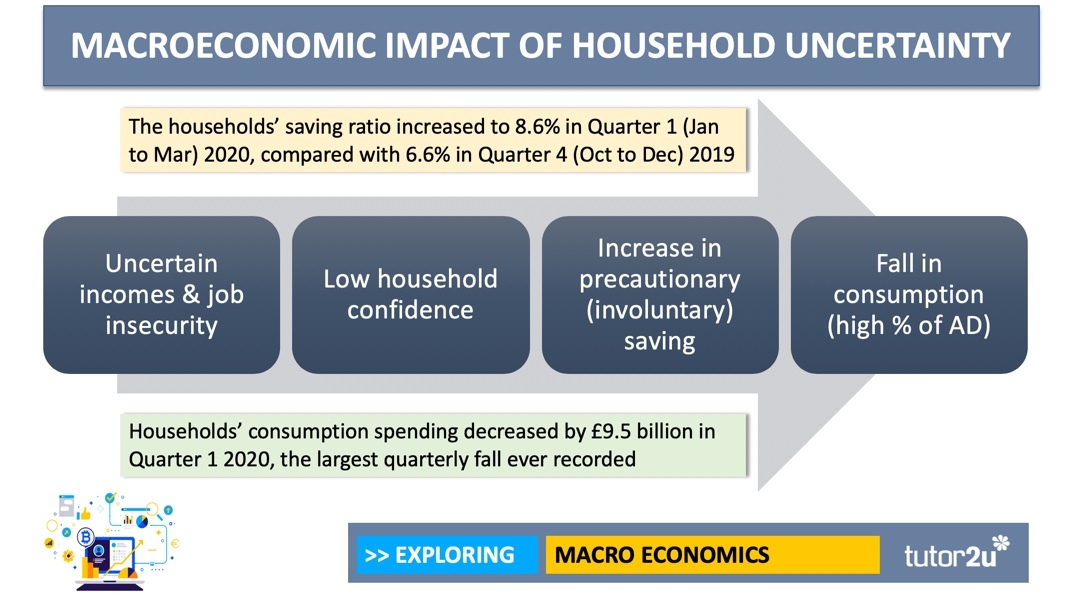 Impact Of Macroeconomic Uncertainty | Reference Library | Economics ...