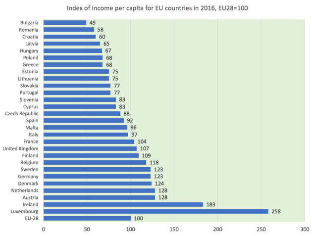 GDP Per Head Economic Well Being Reference Library Economics   Income Per Capita EU 