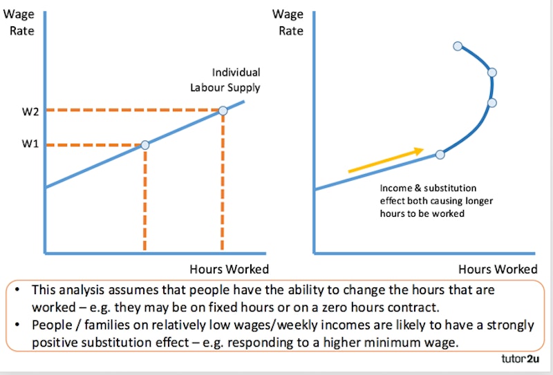 Wage Rises - Income & Substitution Effects (Labour Markets) | Reference ...