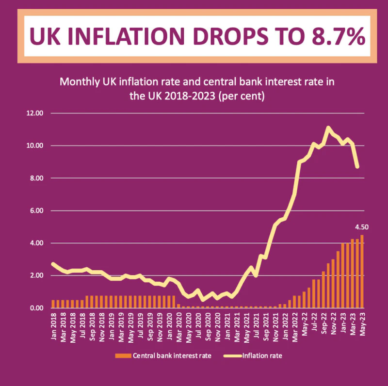 Uk Inflation Rates By Month UK Economy Update: Inflation Rate Drops to 8.7% | Blog | Economics ...