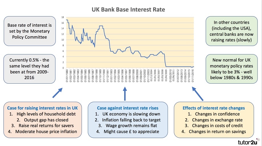 Monetary Policy In The UK (Revision Webinar Video) | Reference Library ...