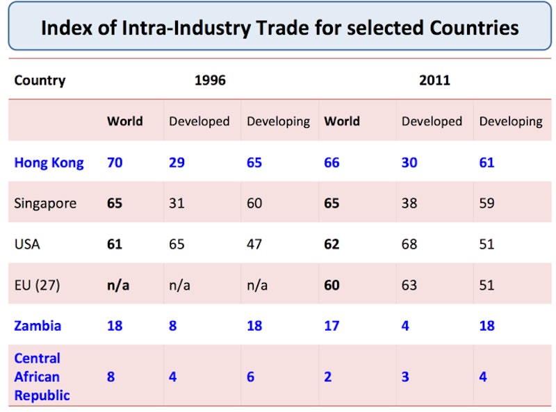Globalisation Intra Industry Trade Reference Library Economics