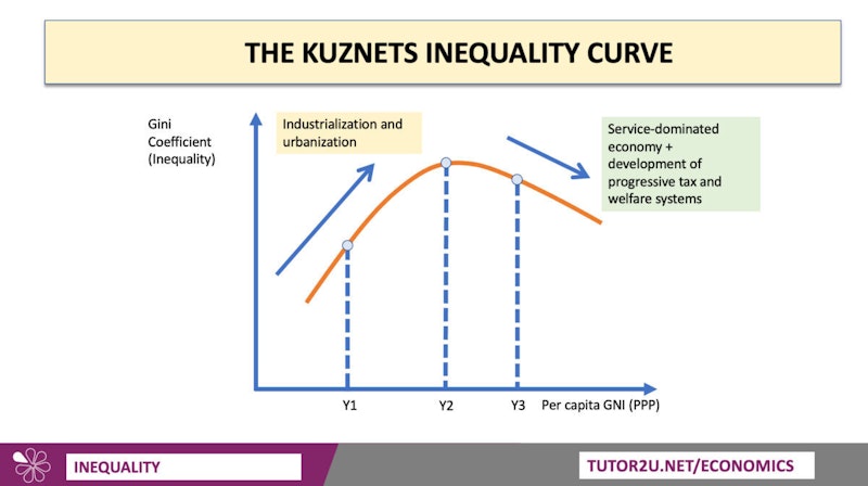 kuznets hypothesis ppt