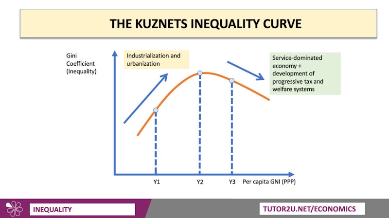 kuznets inverted u hypothesis notes