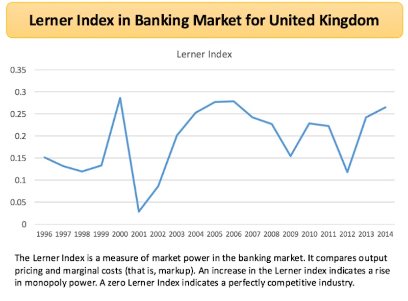 define lerner index in economics