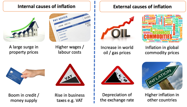 Causes Of Inflation | Reference Library | Economics | Tutor2u