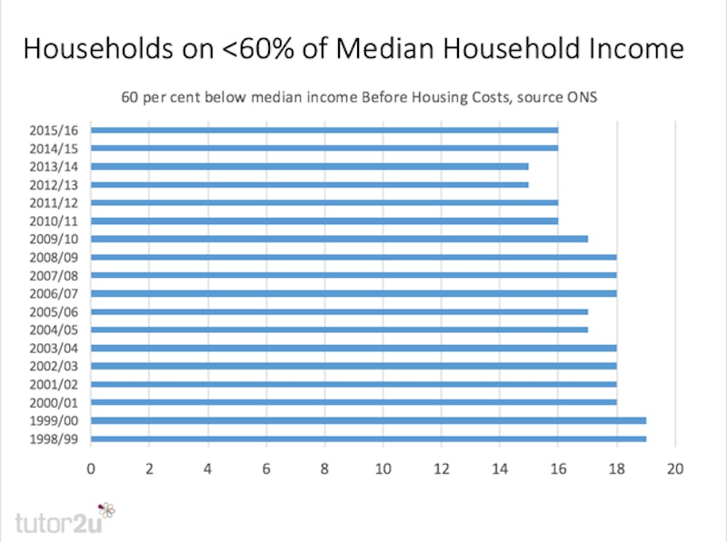 Median Income and Relative Poverty | Reference Library | Economics ...