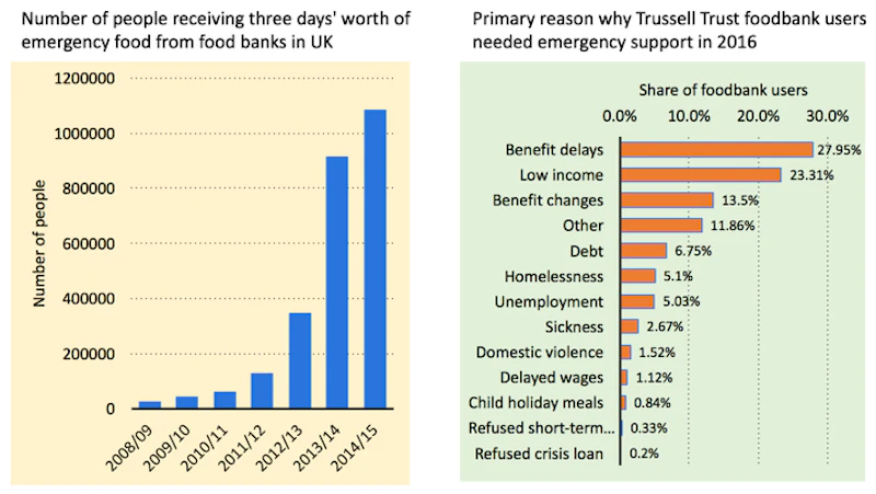 Food Banks | Reference Library | Economics | tutor2u