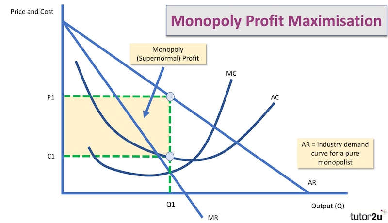 regulated monopoly graph