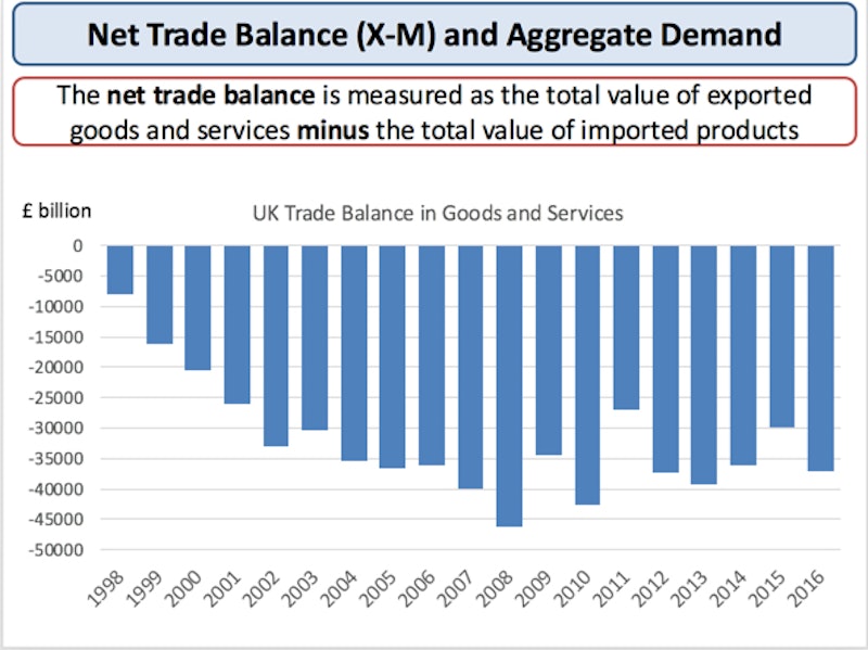 Net Trade Balance and Aggregate Demand | Reference Library | Economics ...