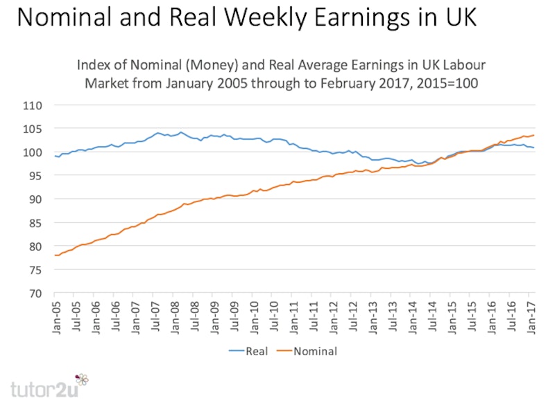 Real Income, Inflation, and the Real Wages Formula