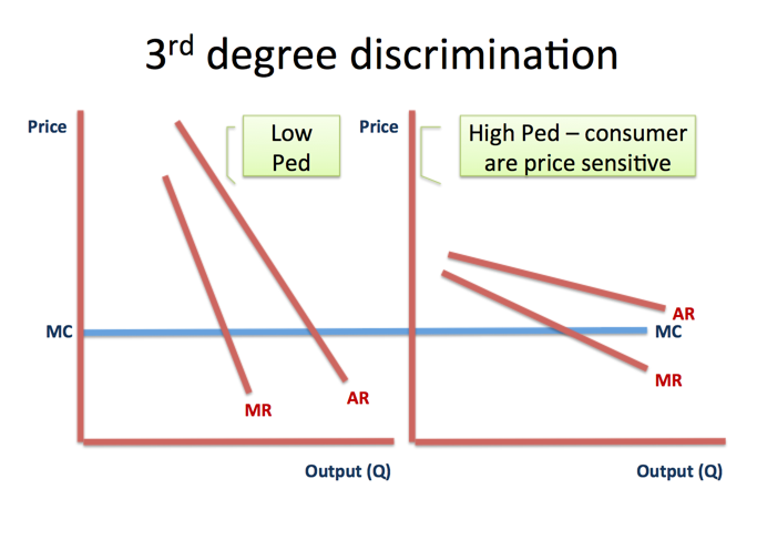 Monopoly - 3rd Degree Price Discrimination | Reference Library ...